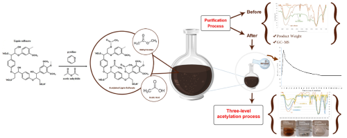 Stepwise removal of Lignin sulfonate hydroxyl ion to reduce its solubility in an aqueous environment: As a Coating in slow-release systems or absorbent base 