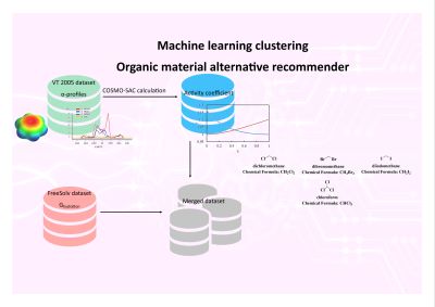 Materials alternative recommender using machine learning based on COSMO-SAC 
