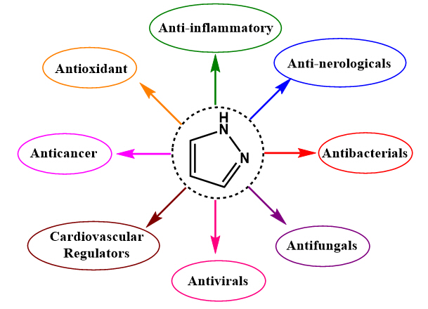 Design, synthesis of novel pyrazole derivatives and demonstrate their biological activity as drug candidates: A review 