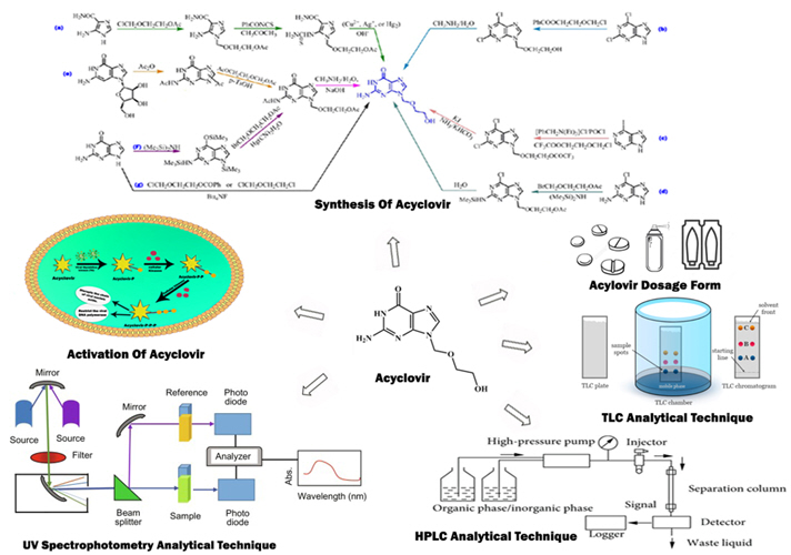 A comprehensive review of acyclovir: synthesis, antiviral mechanism, modifications, and innovative analytical techniques in pharmaceutical applications 