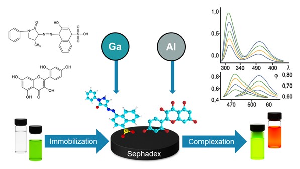 Sorption&ndash;fluorescence determination of aluminum(III) and gallium(III) using immobilized organic reagents 