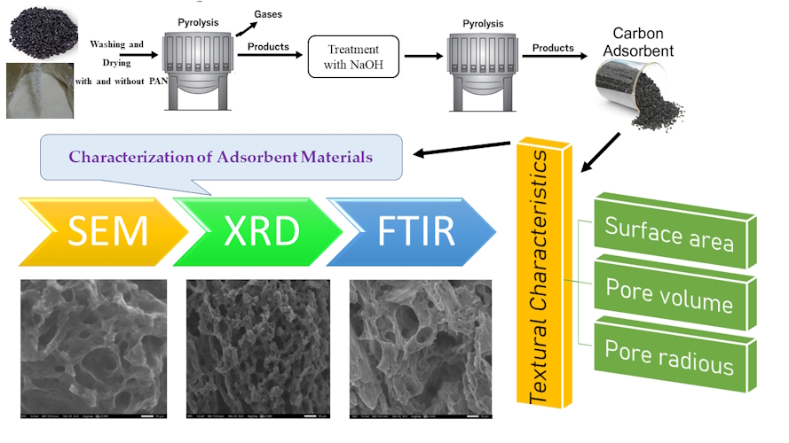 Waste-derived activated carbons from phenol-formaldehyde and polystyrene: The role of PAN and alkali treatment 
