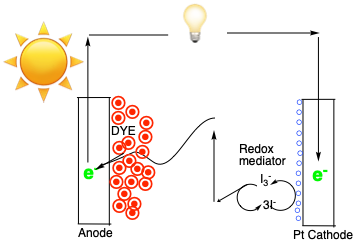 The role of ligands in solar energy production – a case of ancillary and anchoring ligands in transition metal complexes 