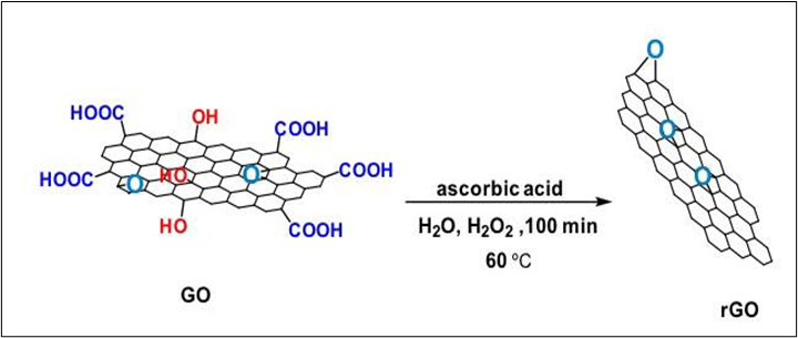 Thermodynamic, kinetic studies and adsorption conditions for removal of dye from aqueous solution using Reduced Graphene Oxide (RGO). 