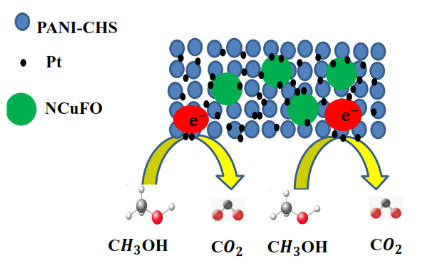 Enhanced catalytic performance of Pt nanoparticles incorporated neodymium-cupper-iron mixed metal oxide nanoparticles on polyaniline-chitosan substrate as new catalyst for methanol electro-oxidation 