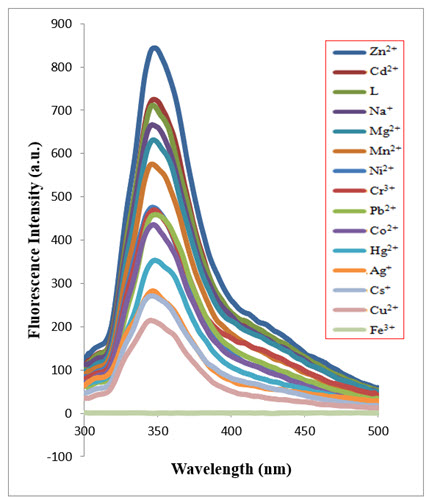 A new polyamine containing imine group as a ﬂuorescent chemosensor with high selectivity for Fe3+ 