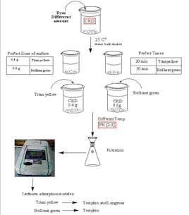 Study The Efficiency of Cement Kiln Dust Waste for Removal Some Dyes 