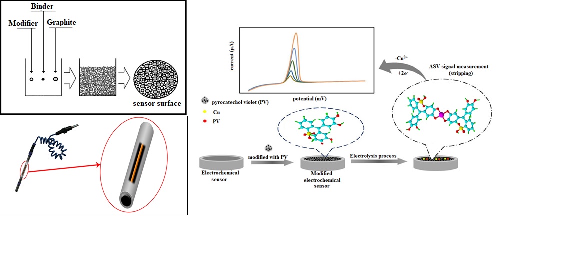 Stripping Voltammetric Determination of Copper Ions Using a Graphite-Based Electrochemical Sensor Modified with Pyrocatechol Violet 