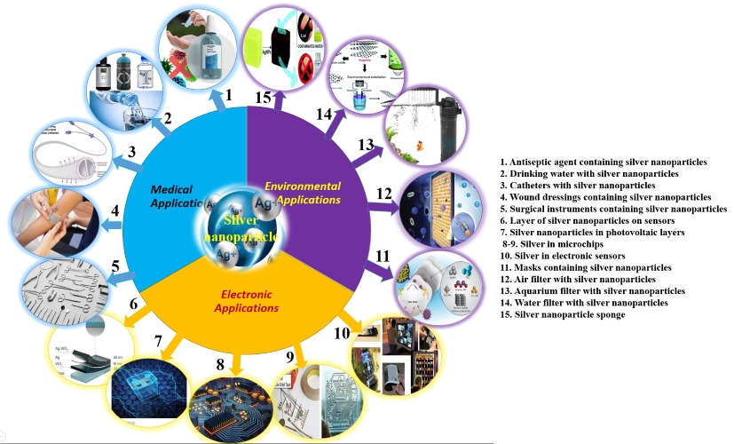 Synthesis of silver nanoparticles: A comprehensive review 