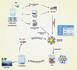 Zeolitic-imidazolate Framework Synthesized with the Mechanochemical Method: Impressive Removal of Nine Reactive Dyes of Wastewaters 