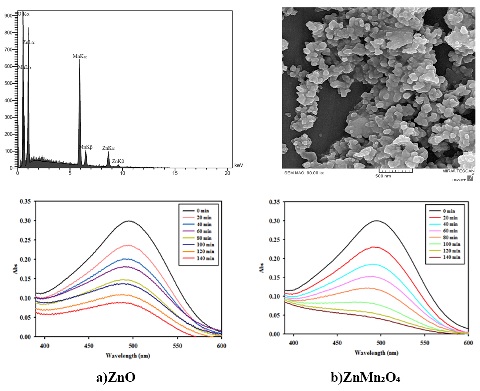 Photocatalytic activity of hydrothermally prepared nanomaterial ZnMn2O4 and ZnO thin films on degradation of Congo red dye: A comparison study 