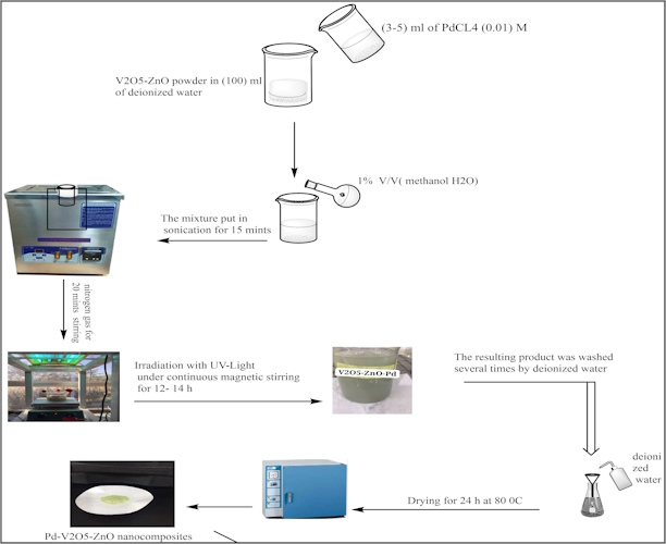 V2O5/ZnO/Pd nanocomposites: preparation, characterization and studying the photocatalytic activity against malachite green 