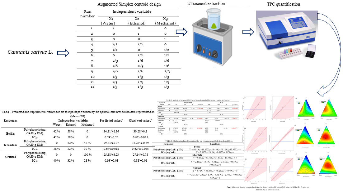 Optimization the Extraction Efficiency of Phenolic Compounds from Cannabis sativa L. by products using Augmented Simplex-Centroid Design 