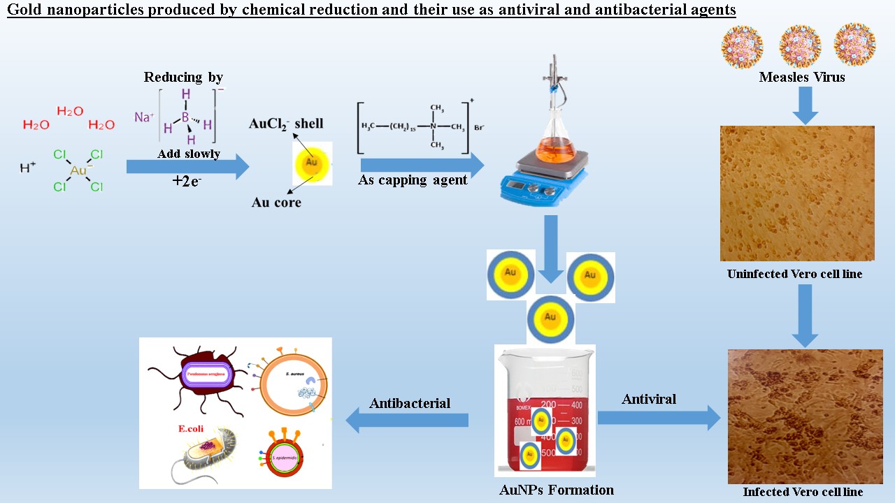 Characterization of chemically formulated gold nanoparticles and exploring their major application against virus and some pathogenic bacteria 