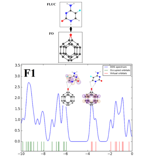 Computational assessments of 5-Fluorocytosine (Flucytosine) antifungal adsorption onto a fullerene oxide nanocage for engineering a potential drug delivery platform 